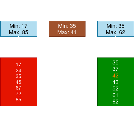 Data skipping algorithm illustration
