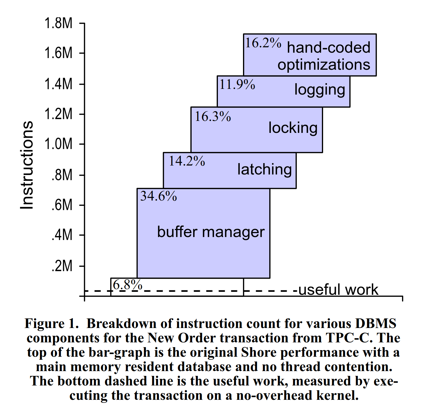 Plot from  Harizopoulos et al. &ldquo;OLTP through the looking glass, and what we found there&rdquo;