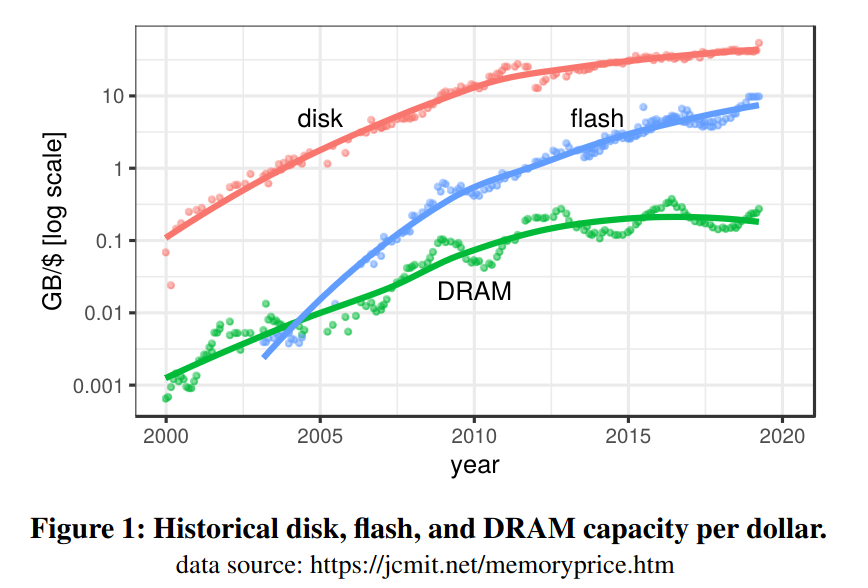 Storage prices of HDDs, SSDs and RAM over time
