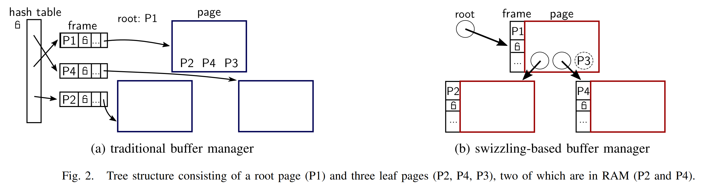 B-Tree using traditional buffer management versus pointer swizzling