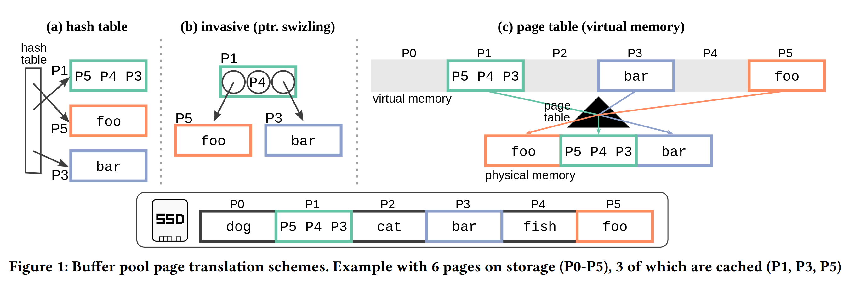 Illustration of different buffer management techniques