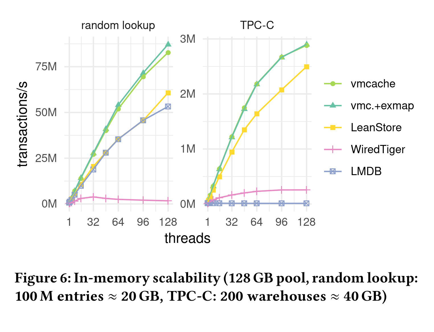 In-Memory benchmarks