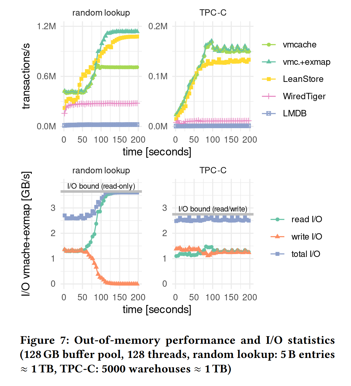 Out-of-memory benchmarks