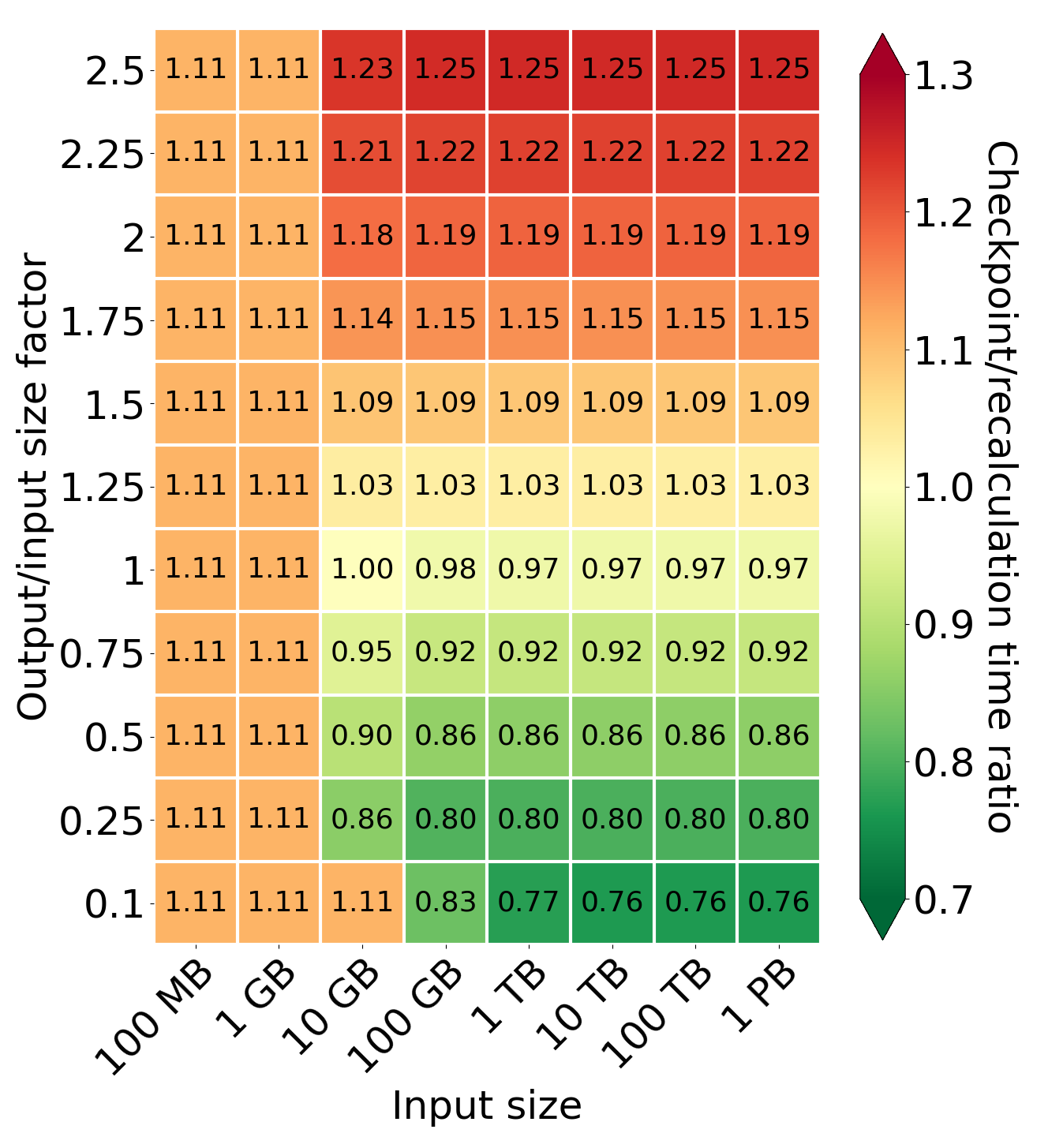 Comparison of processing time for different values of output/input size factor and input size