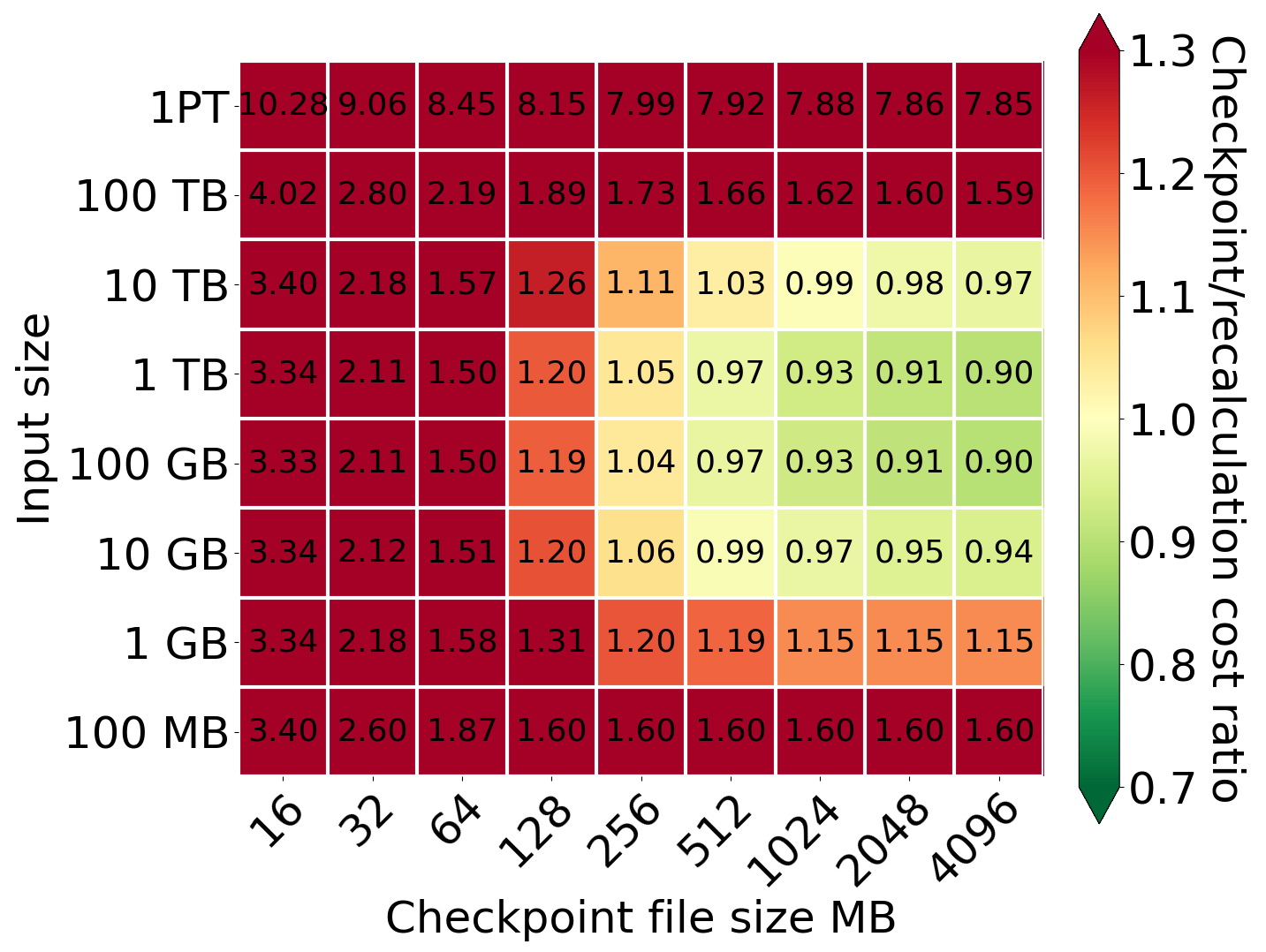 Comparison of cost for different values of input size and checkpoint file size