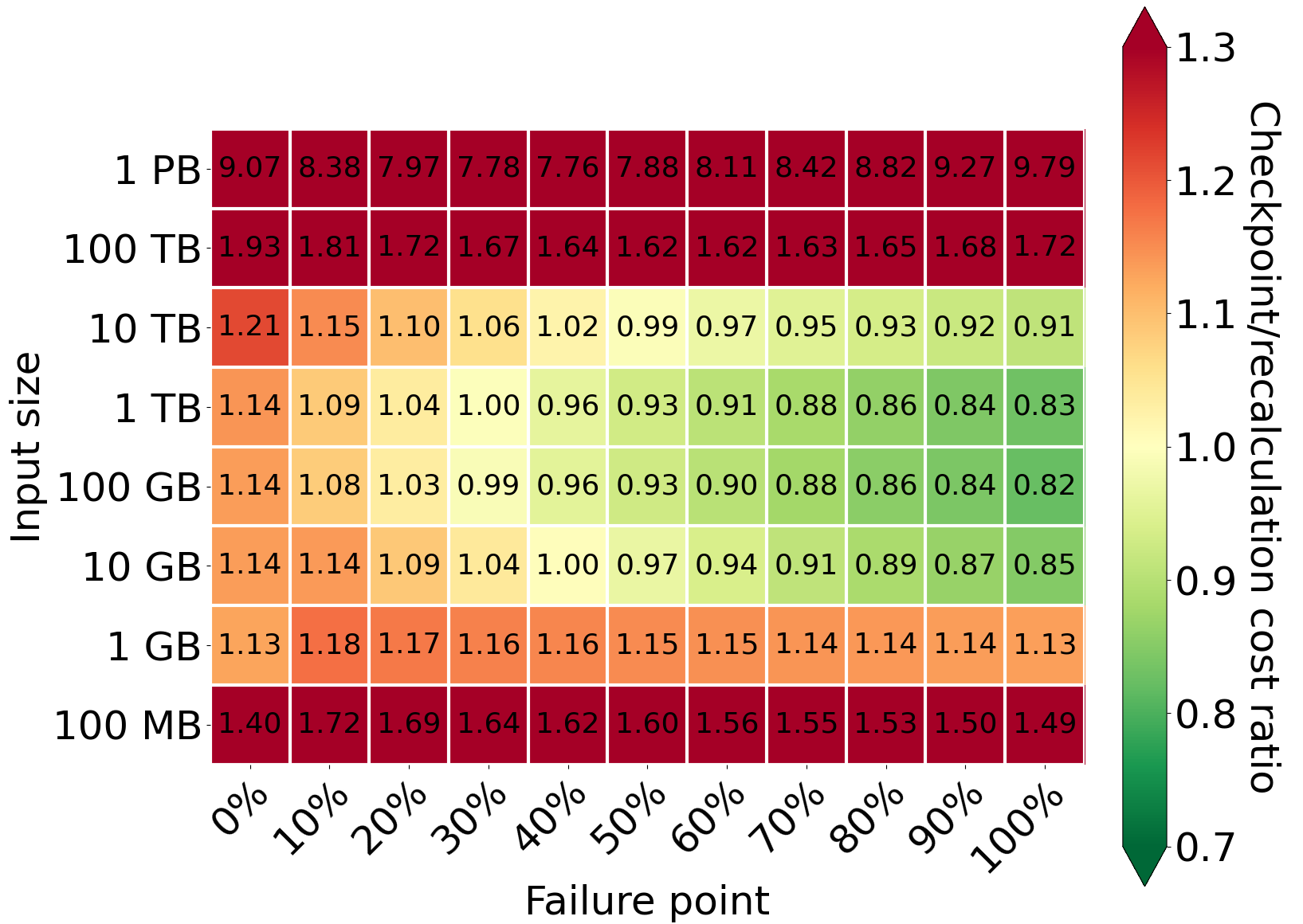 Comparison of cost for different values of input size and failure point