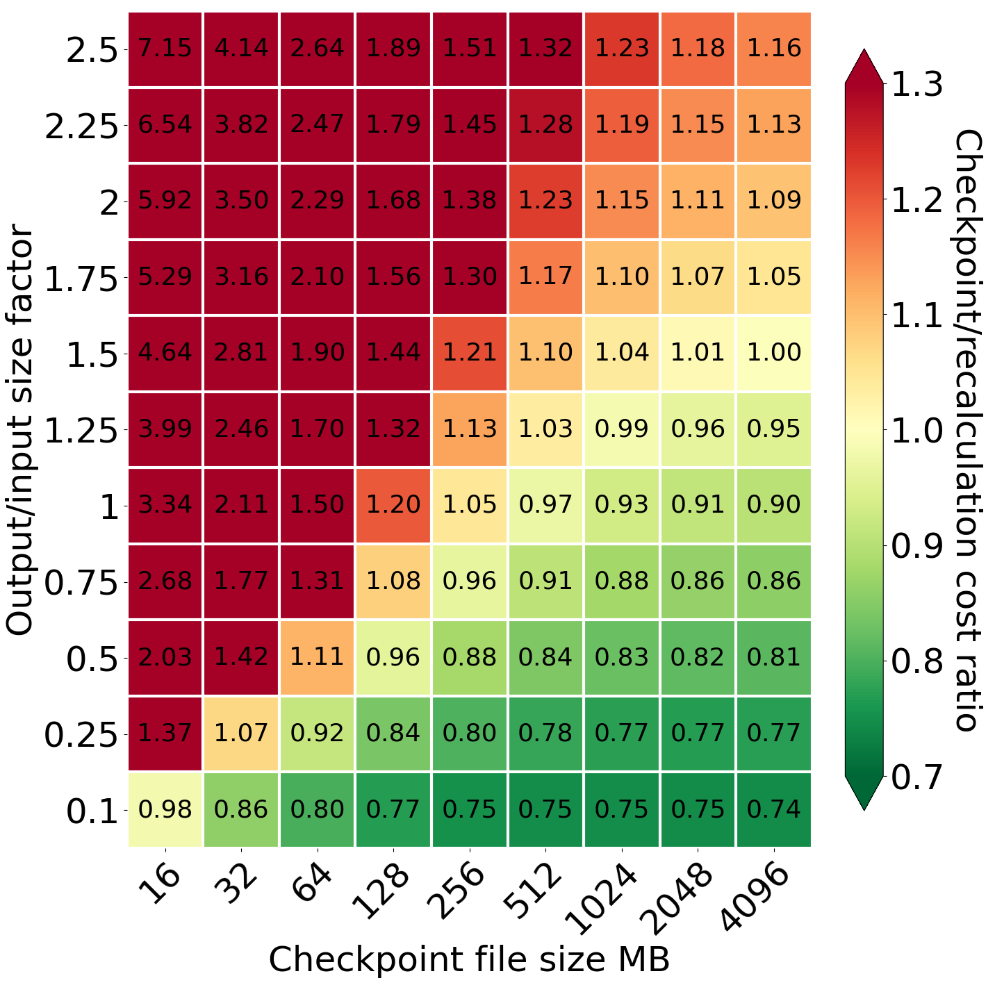 Comparison of cost for different values of output/input size factor and checkpoint file size