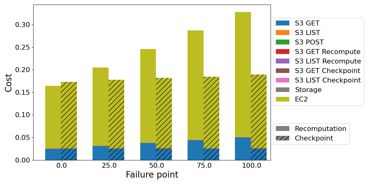 Cost comparison for computation-expensive aggregation of different failure points while processing 1 TB of data with output/input size factor equal 0.1
