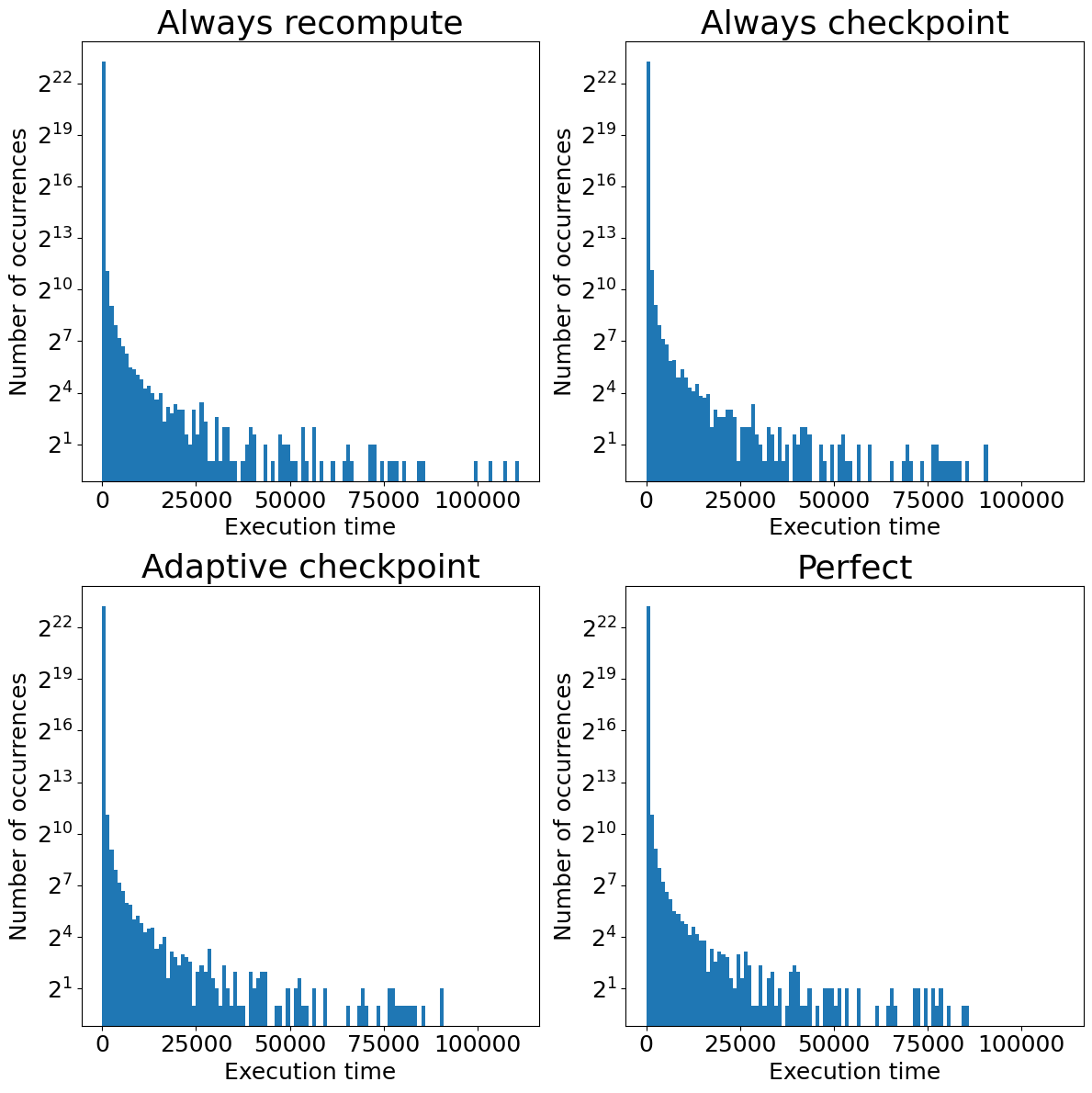 Histogram of occurrences of the execution time for the system with only resizing interruptions