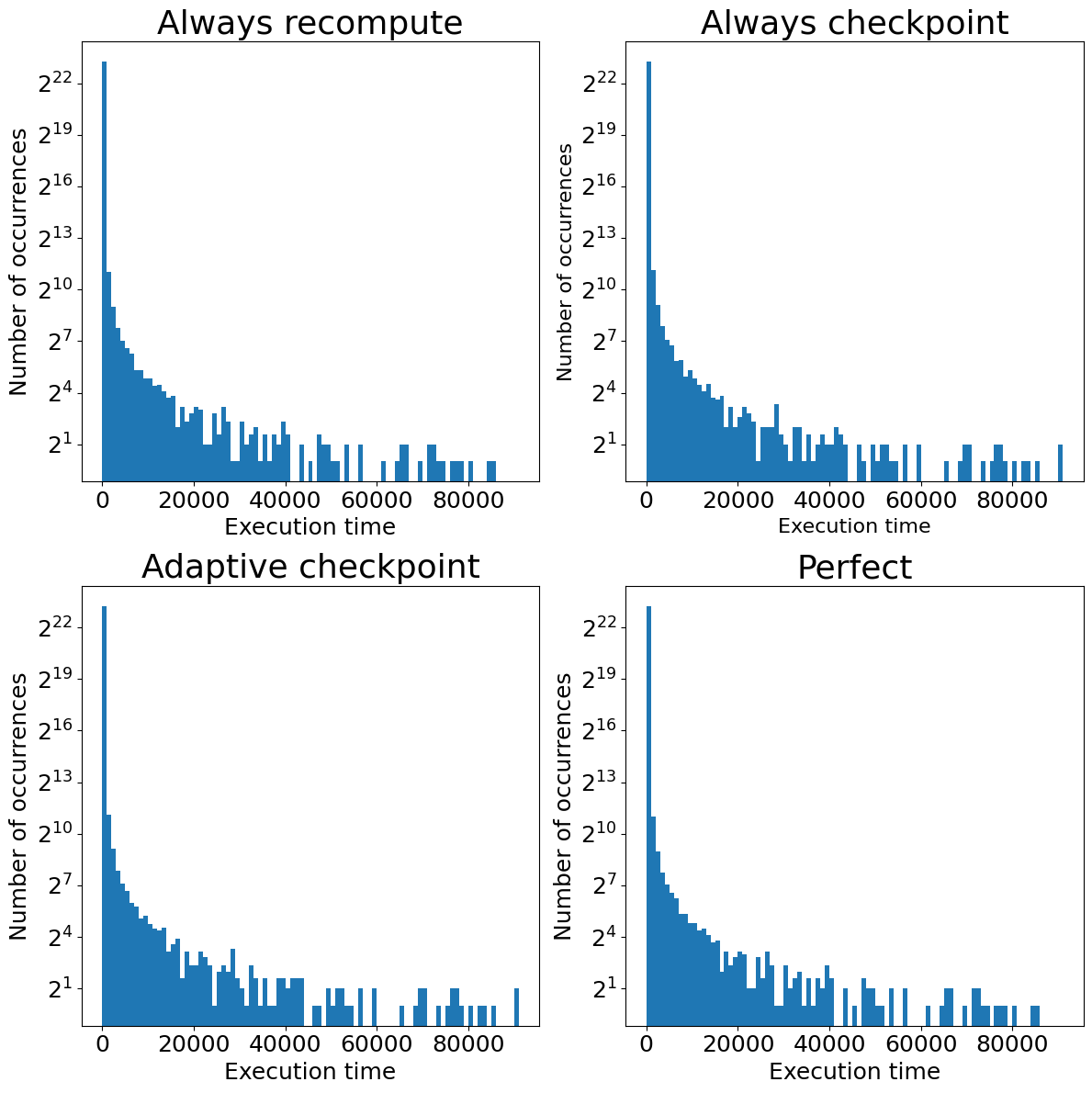 Histogram of occurrences of the execution time for the system with only Spot Instance interruptions