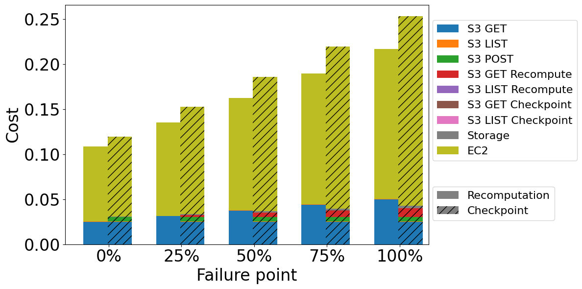 Cost comparison for join operation of different failure points while processing 1 TB of data with output/input size factor equal 1
