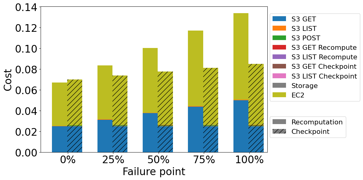 Cost comparison for computation-light aggregation of different failure points while processing 1 TB of data with output/input size factor equal 0.1