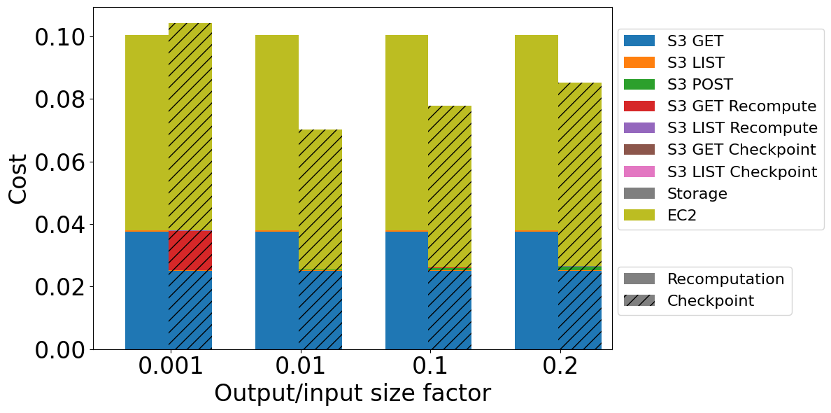 Cost comparison for computation-light aggregation operation of different output/input size factors while processing 1 TB of data with failure at 50%