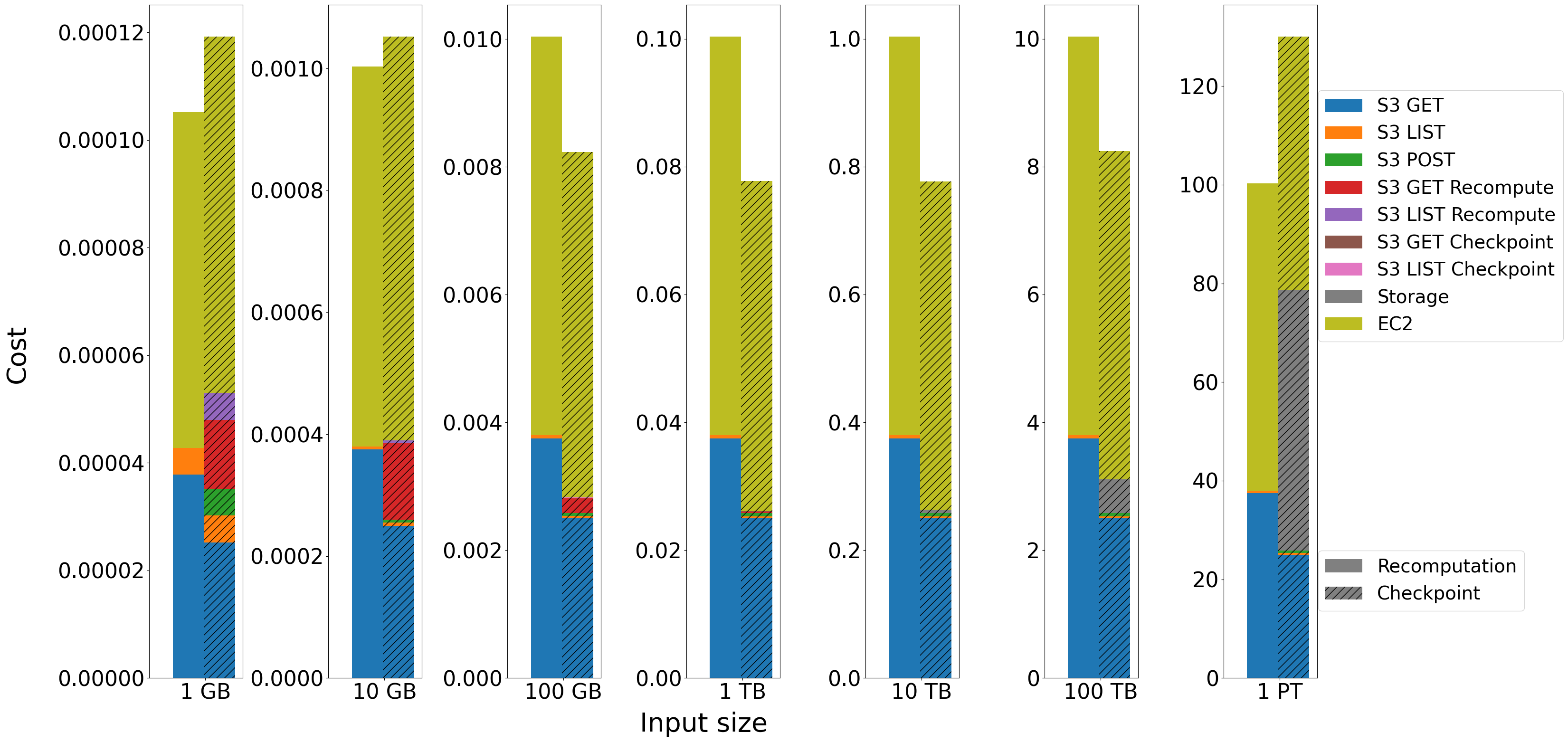Cost comparison for computation-light aggregation of different input sizes while processing 1 TB of data with output/input size factor equal 0.1 and failure at 50%